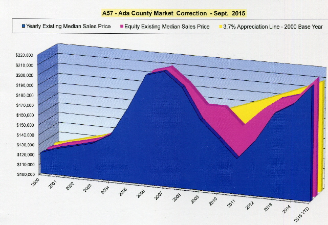 Ada County Market Correction Sept.15